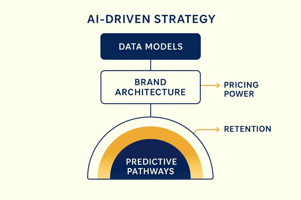 Architectural visualization of AI-driven strategy feeding into brand fortification—highlighting causal value attributes and predictive defensibility pathways.