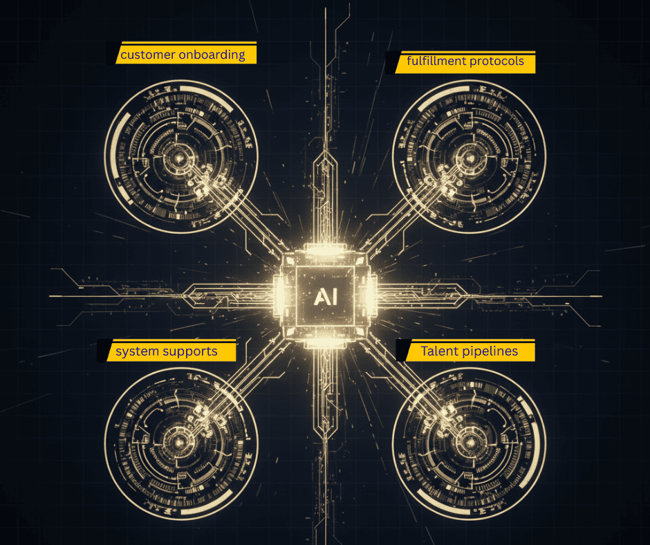 Digital interface showing a central AI core connected to four labeled operational domains: Customer Onboarding, Fulfillment Protocols, System Supports, and Talent Pipelines.