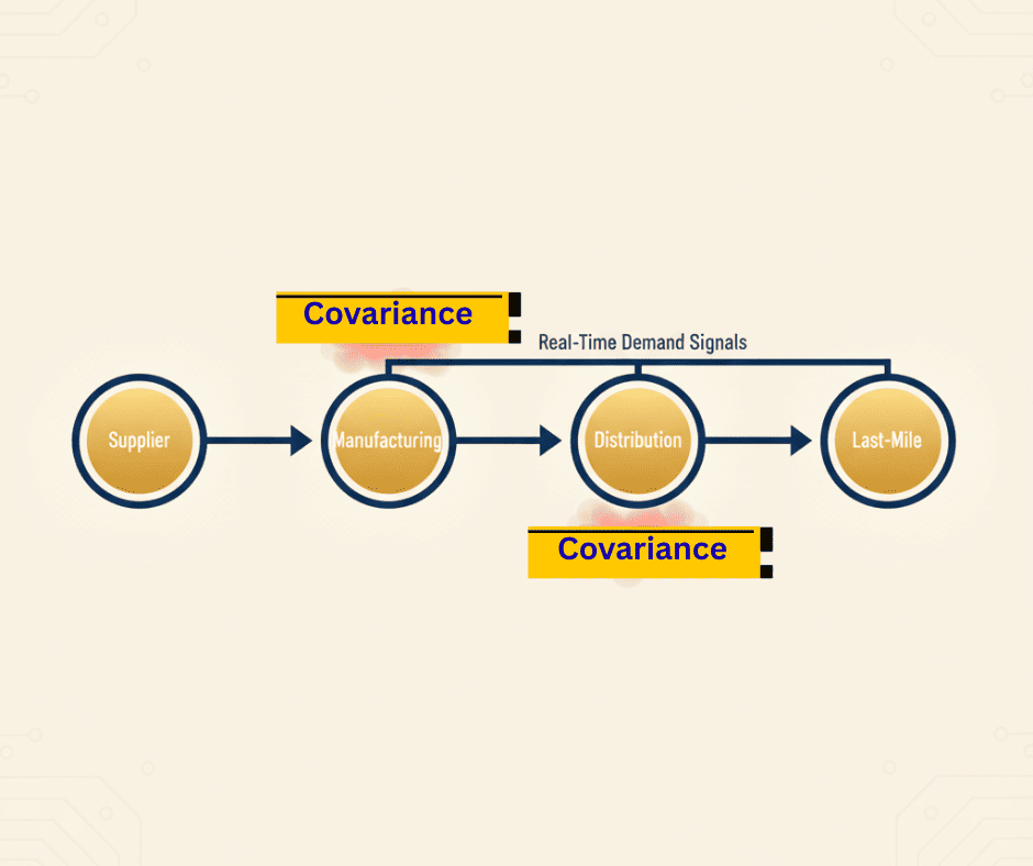 Causal Flow Map connecting supply chain nodes with synchronized arrows driven by real-time demand signals.