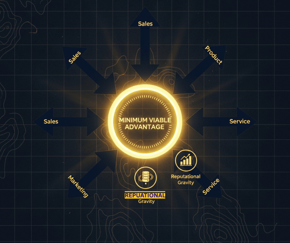 Blueprint showing concentrated deployment into a beachhead zone with icons for Data Superiority, Reputational Gravity, and Cost Advantage.