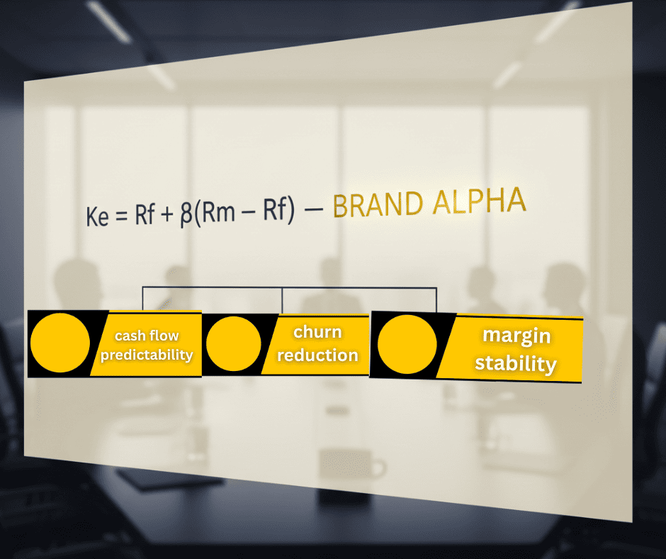 Financial dashboard showing CAPM equation with Brand Alpha reducing risk premium.
