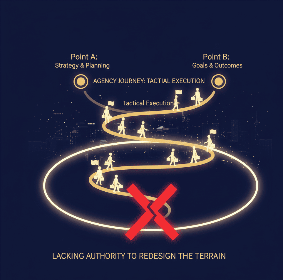 Map showing agencies executing tactics from point A to B but lacking authority to redesign systems.